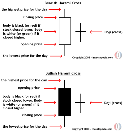 Harami Cross